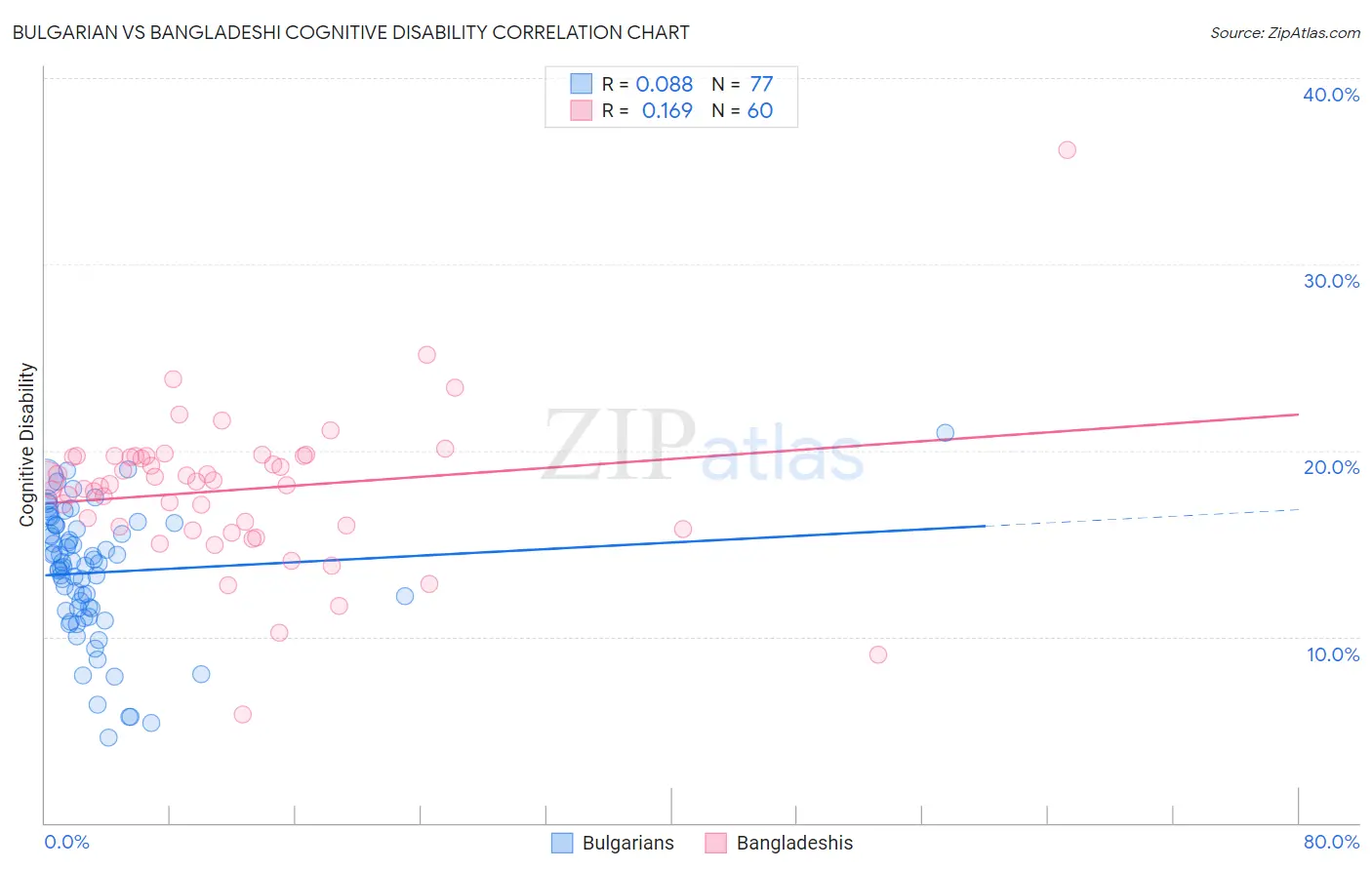 Bulgarian vs Bangladeshi Cognitive Disability