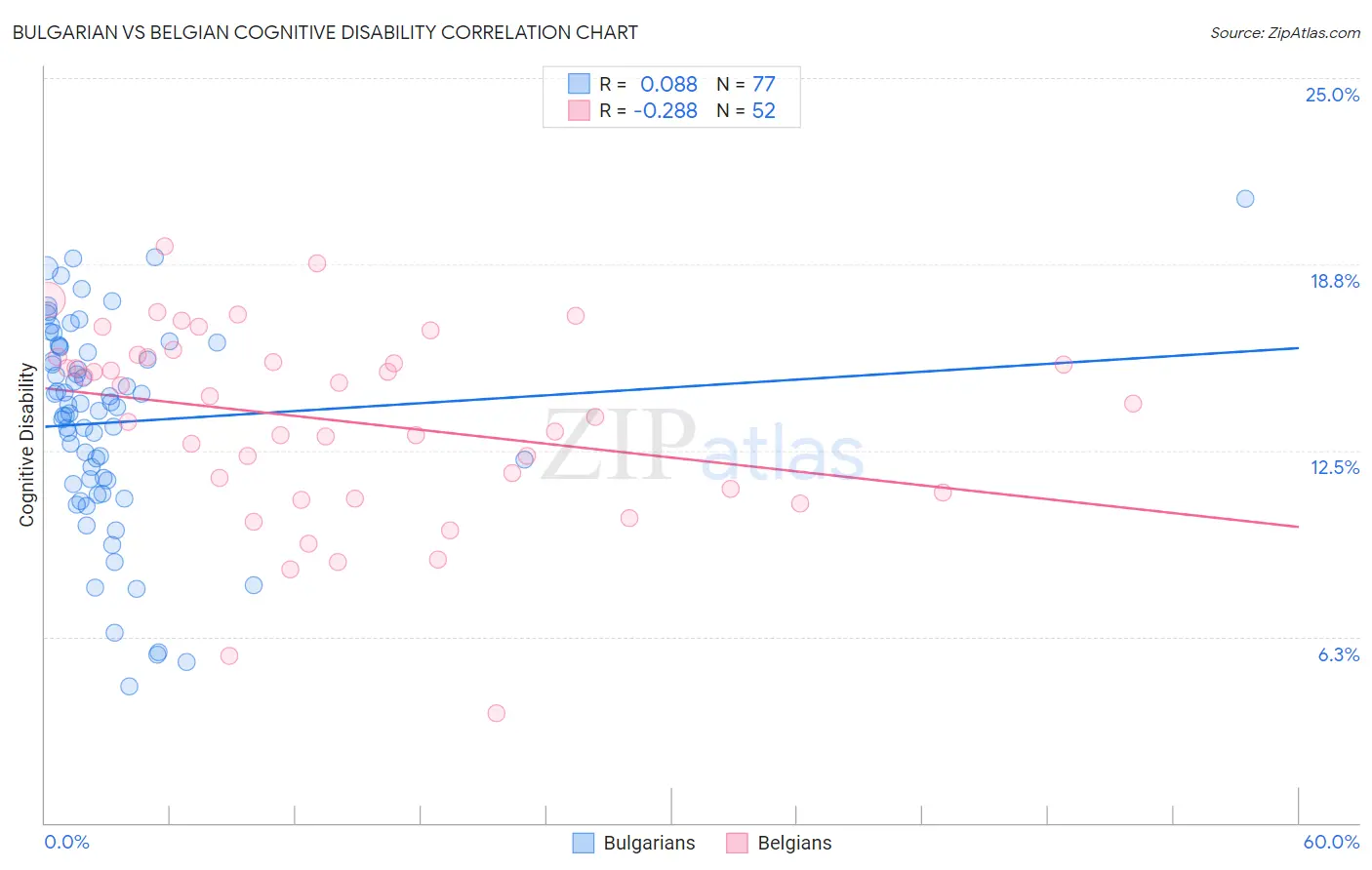 Bulgarian vs Belgian Cognitive Disability