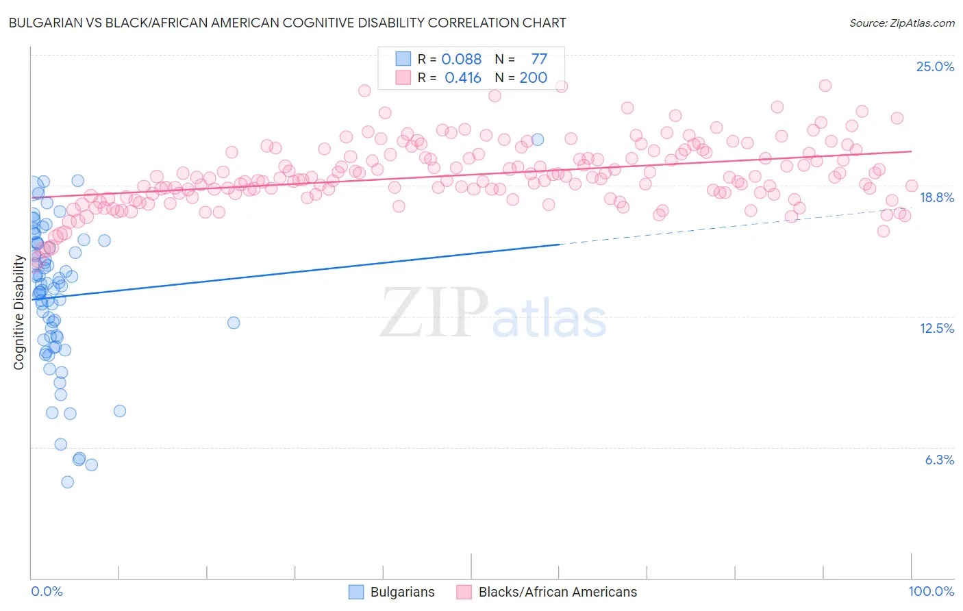 Bulgarian vs Black/African American Cognitive Disability