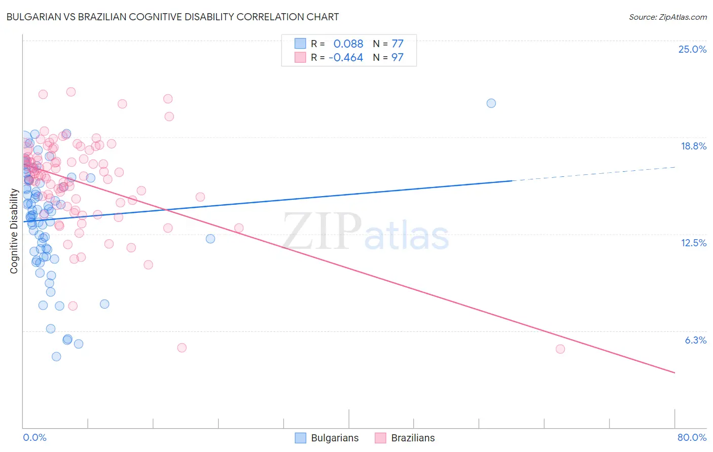 Bulgarian vs Brazilian Cognitive Disability