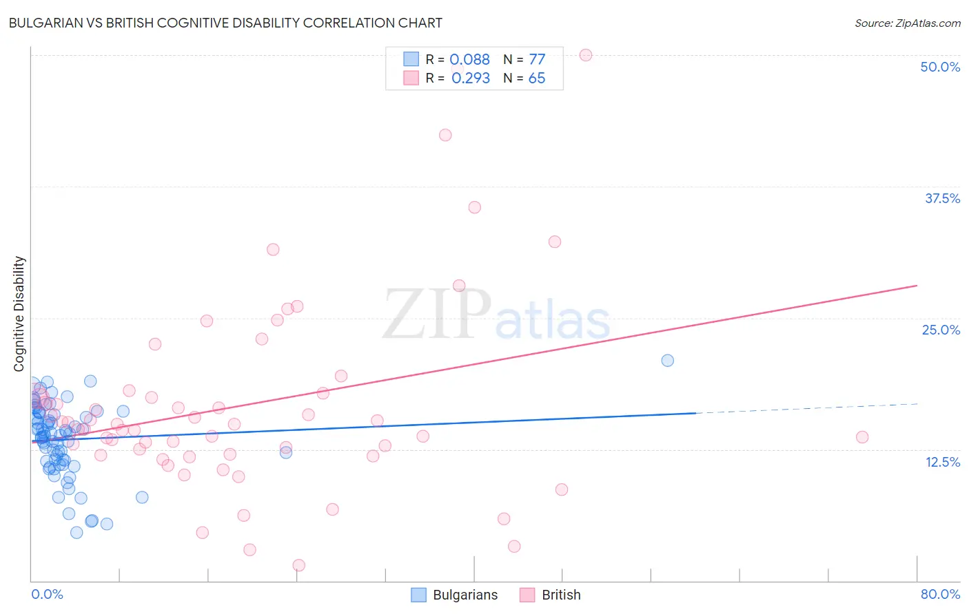 Bulgarian vs British Cognitive Disability