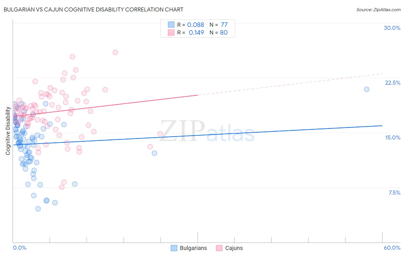 Bulgarian vs Cajun Cognitive Disability