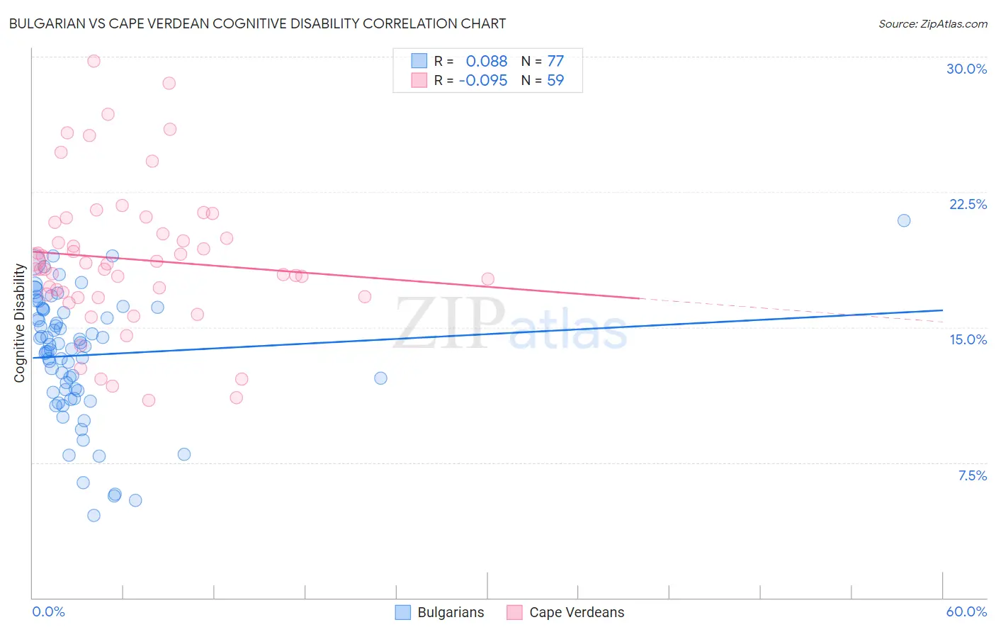 Bulgarian vs Cape Verdean Cognitive Disability