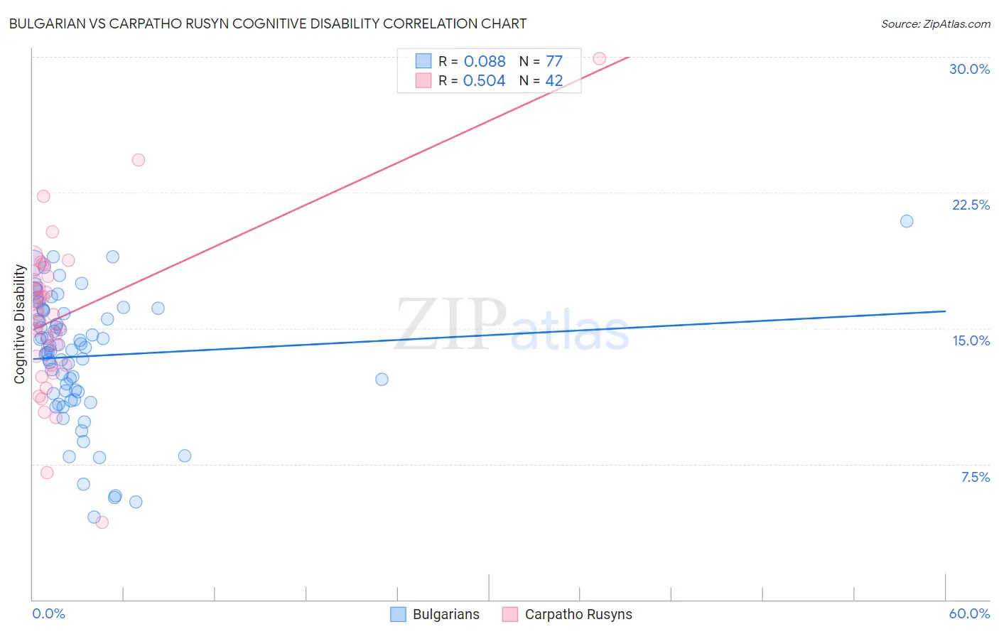 Bulgarian vs Carpatho Rusyn Cognitive Disability