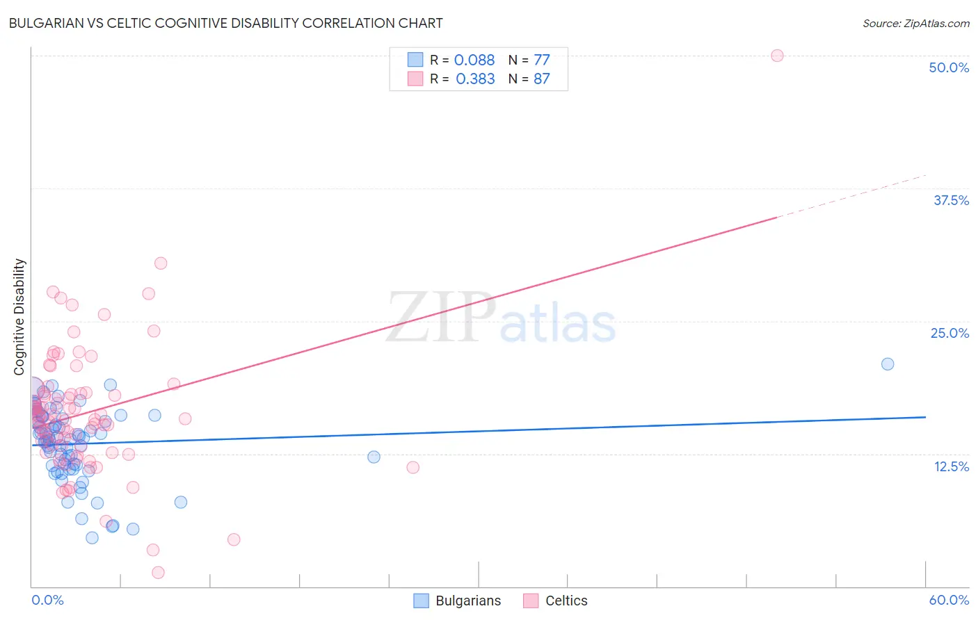 Bulgarian vs Celtic Cognitive Disability