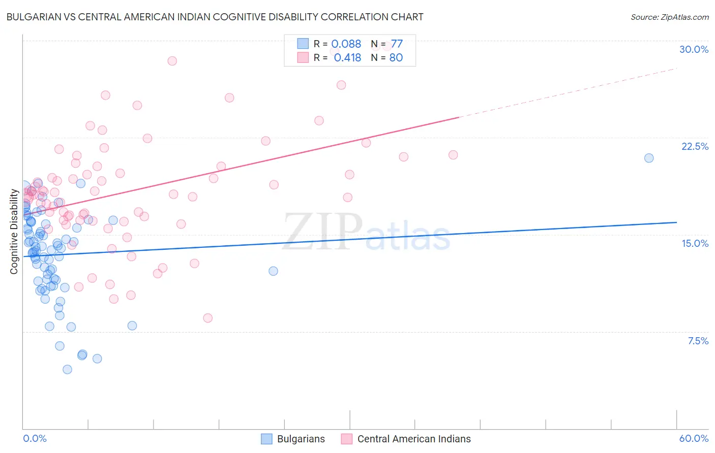 Bulgarian vs Central American Indian Cognitive Disability