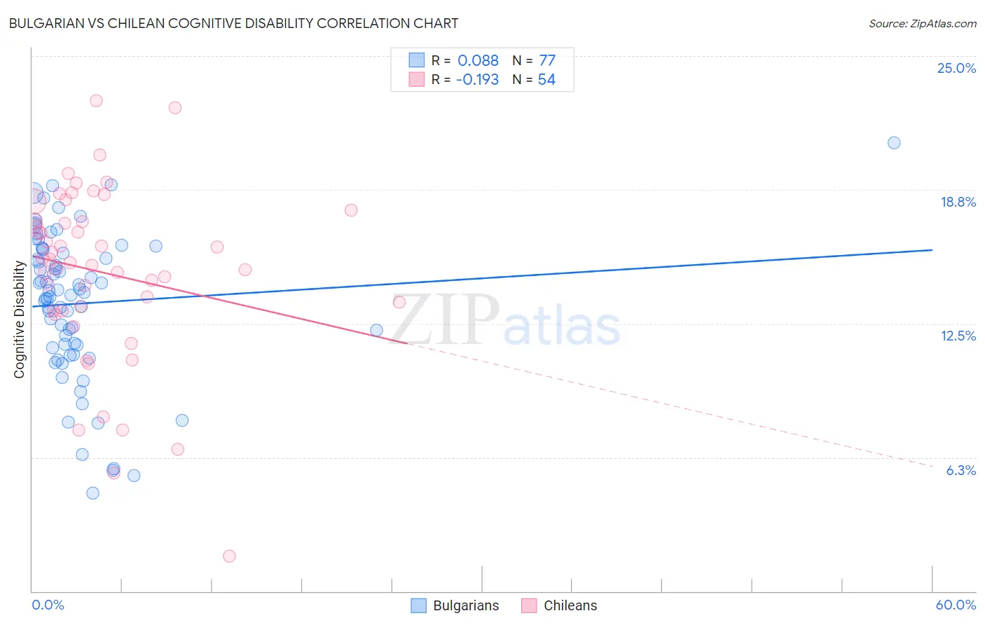 Bulgarian vs Chilean Cognitive Disability