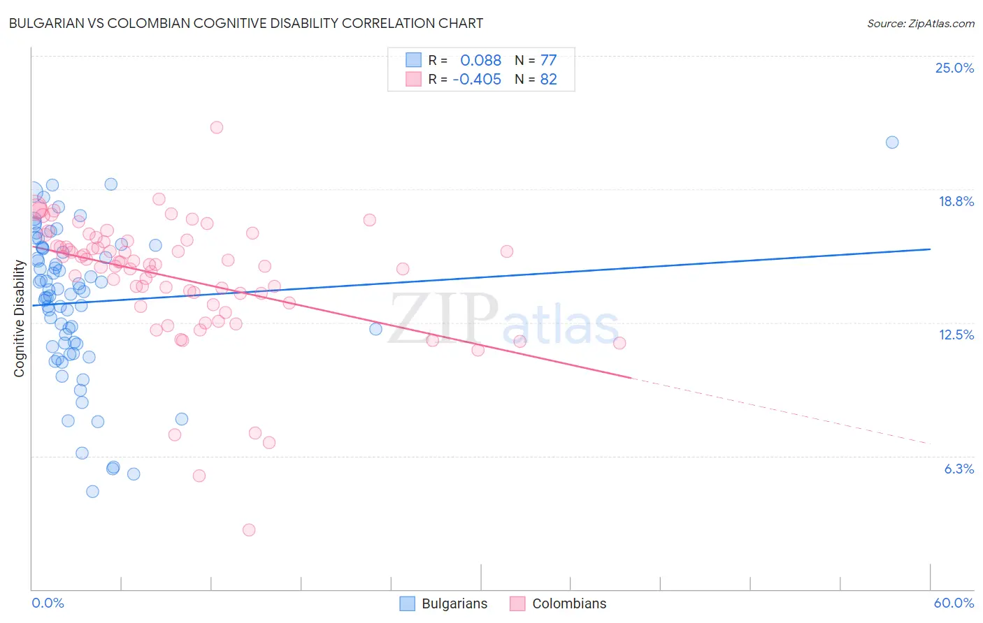 Bulgarian vs Colombian Cognitive Disability