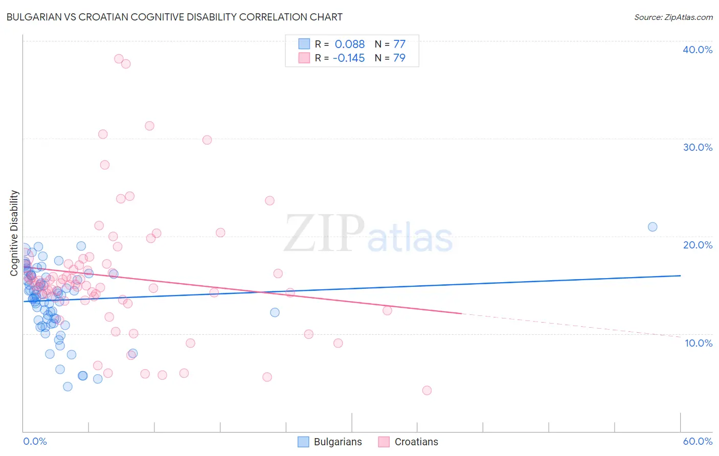 Bulgarian vs Croatian Cognitive Disability