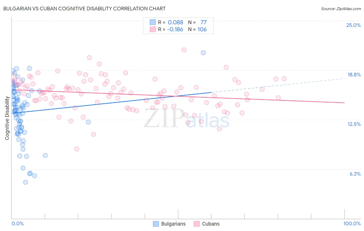 Bulgarian vs Cuban Cognitive Disability