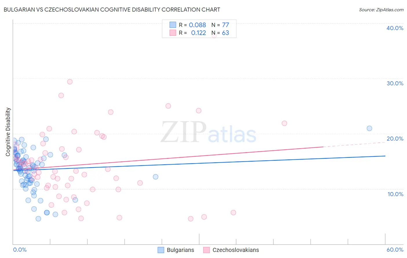 Bulgarian vs Czechoslovakian Cognitive Disability