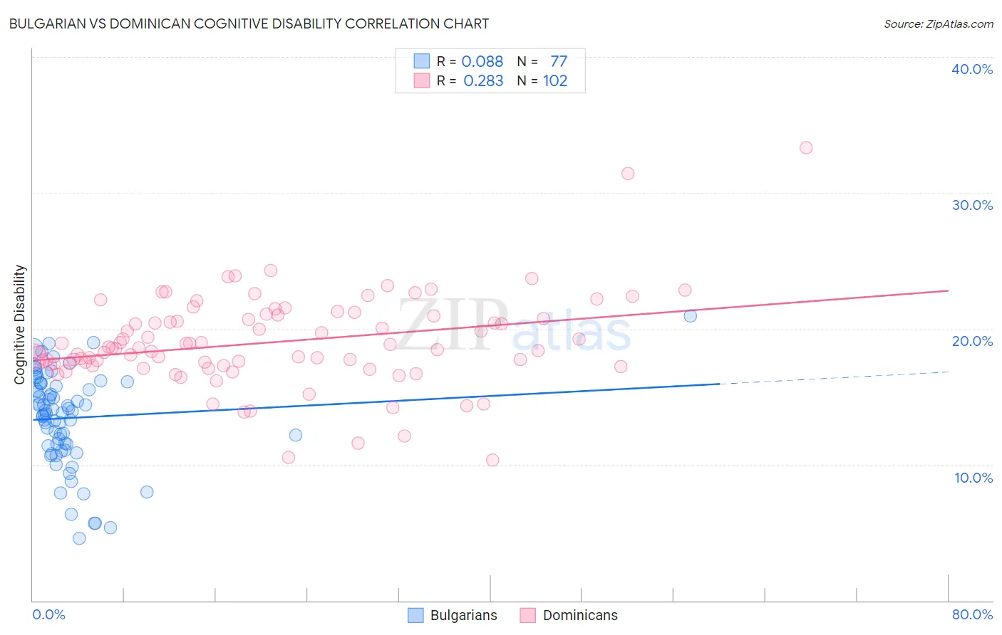 Bulgarian vs Dominican Cognitive Disability
