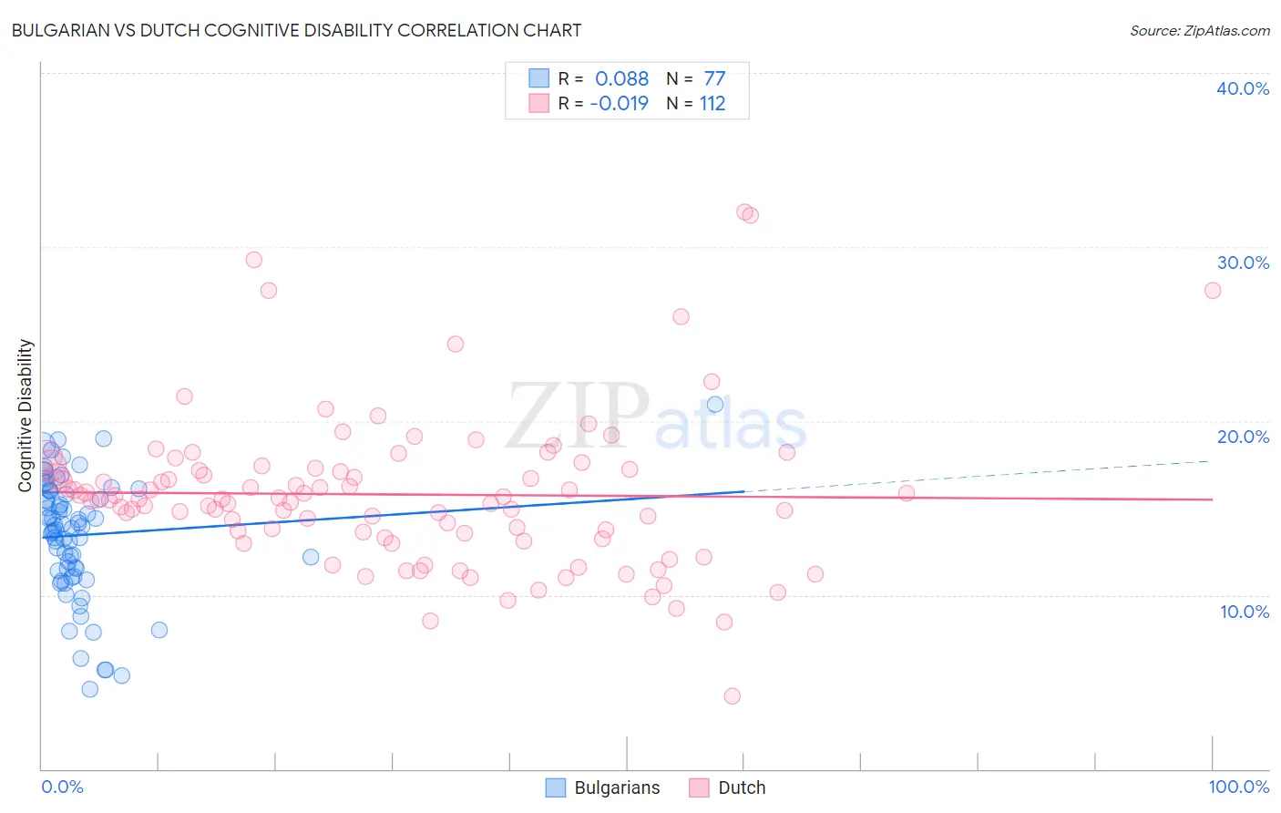 Bulgarian vs Dutch Cognitive Disability