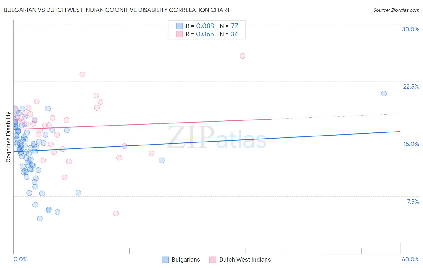 Bulgarian vs Dutch West Indian Cognitive Disability