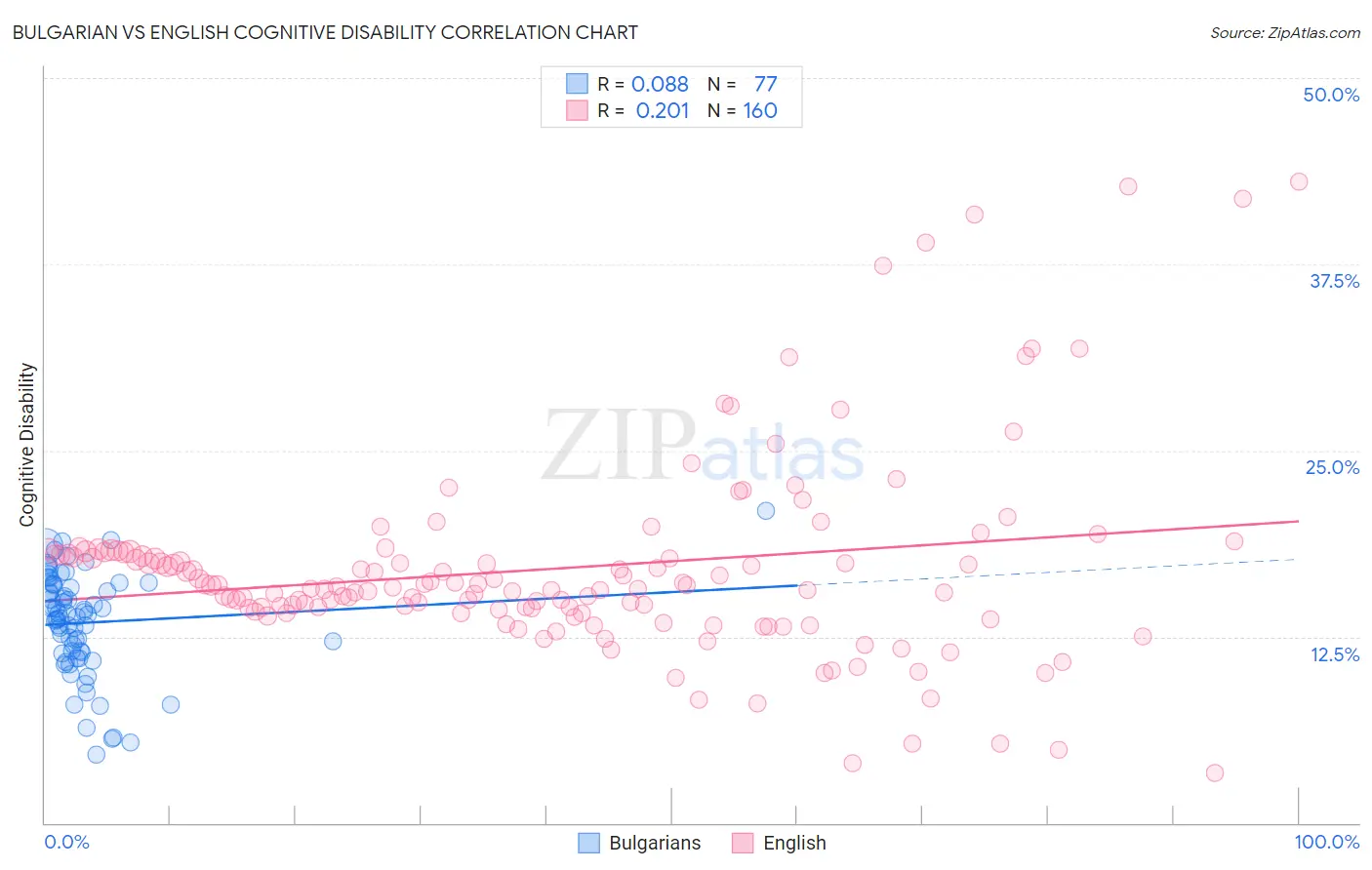 Bulgarian vs English Cognitive Disability