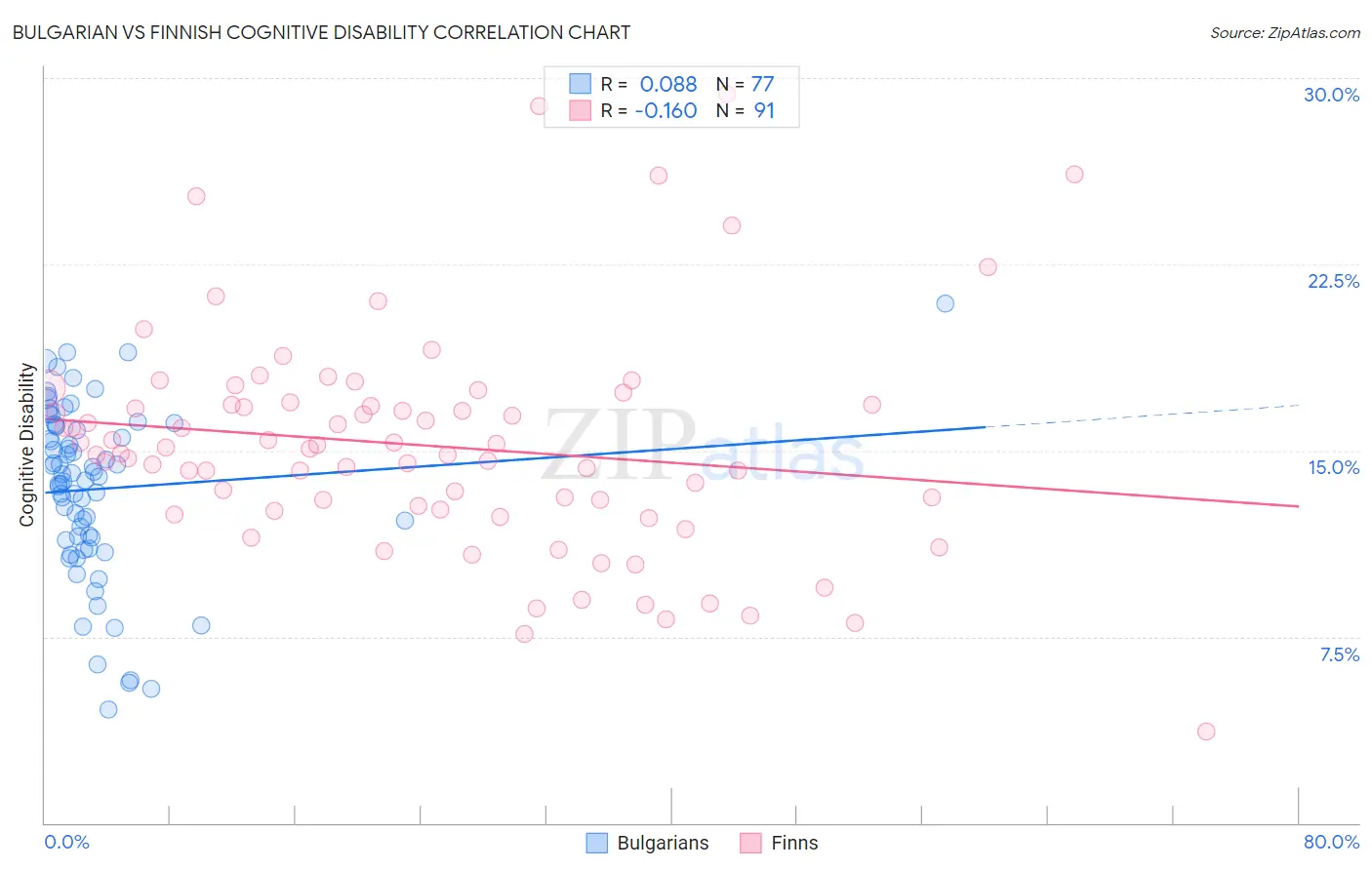 Bulgarian vs Finnish Cognitive Disability