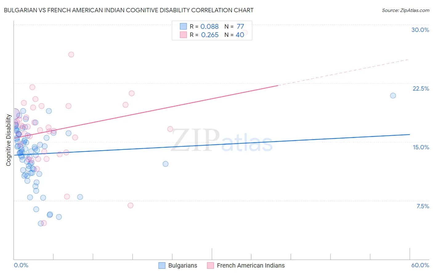 Bulgarian vs French American Indian Cognitive Disability