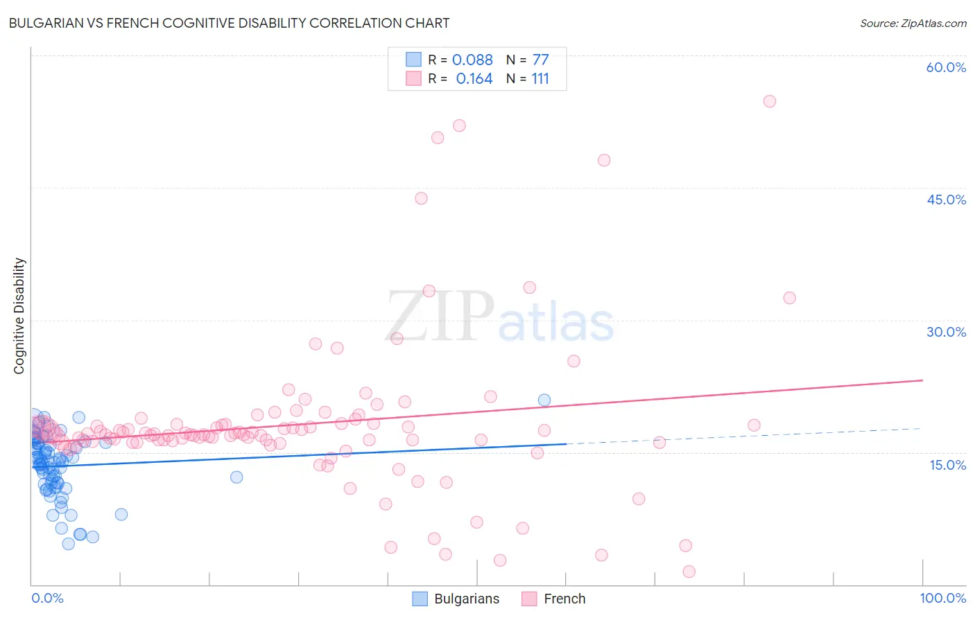 Bulgarian vs French Cognitive Disability