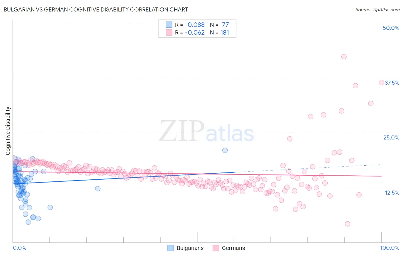 Bulgarian vs German Cognitive Disability