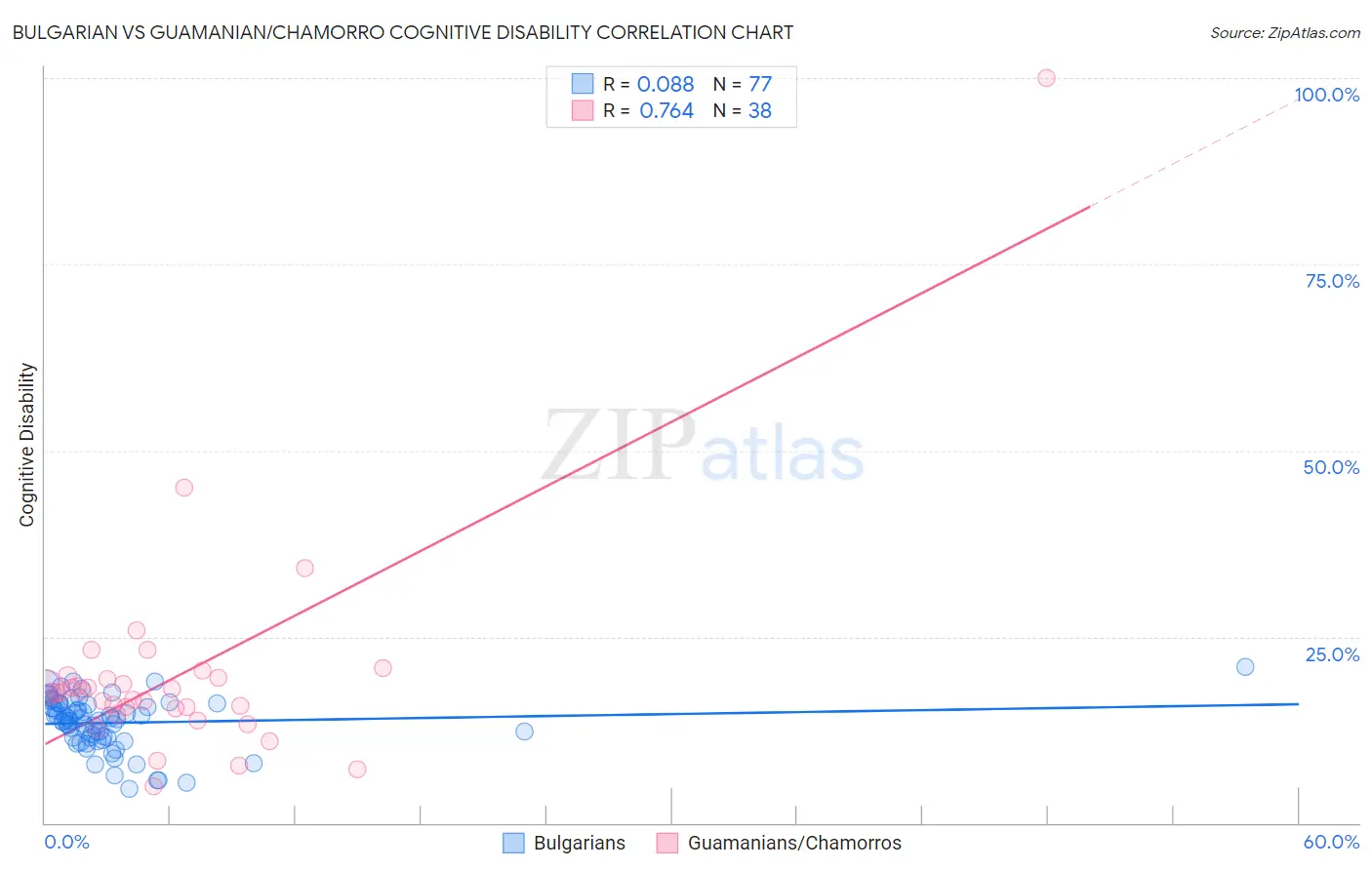 Bulgarian vs Guamanian/Chamorro Cognitive Disability