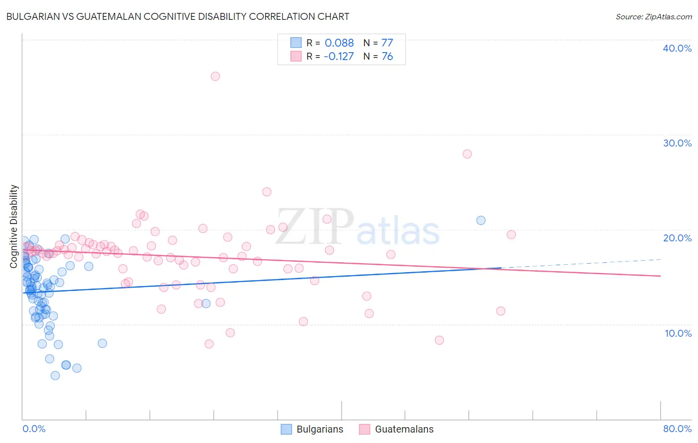 Bulgarian vs Guatemalan Cognitive Disability