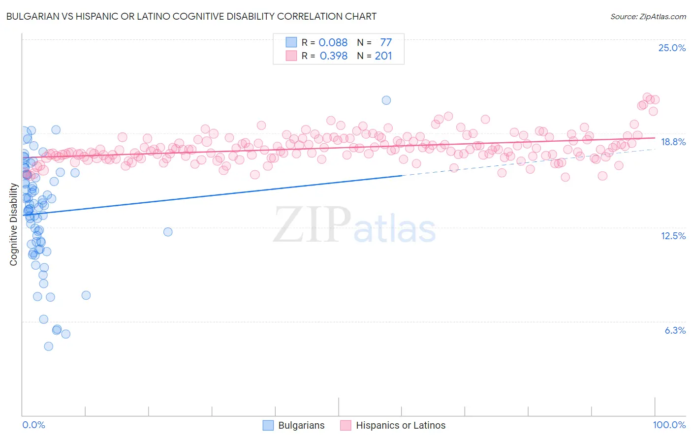 Bulgarian vs Hispanic or Latino Cognitive Disability