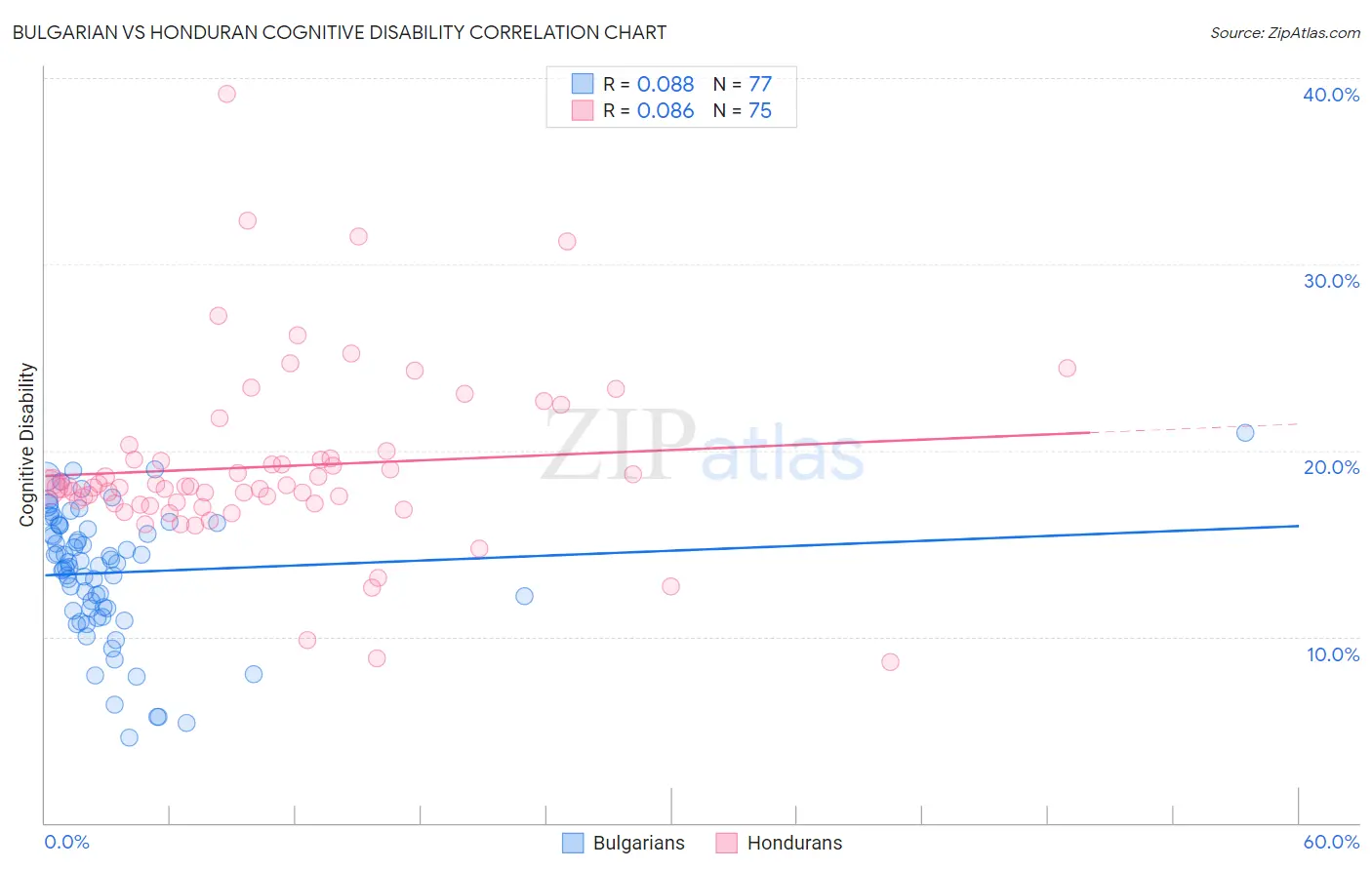 Bulgarian vs Honduran Cognitive Disability