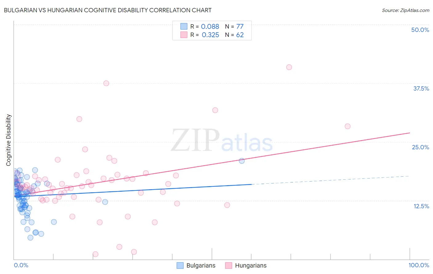 Bulgarian vs Hungarian Cognitive Disability