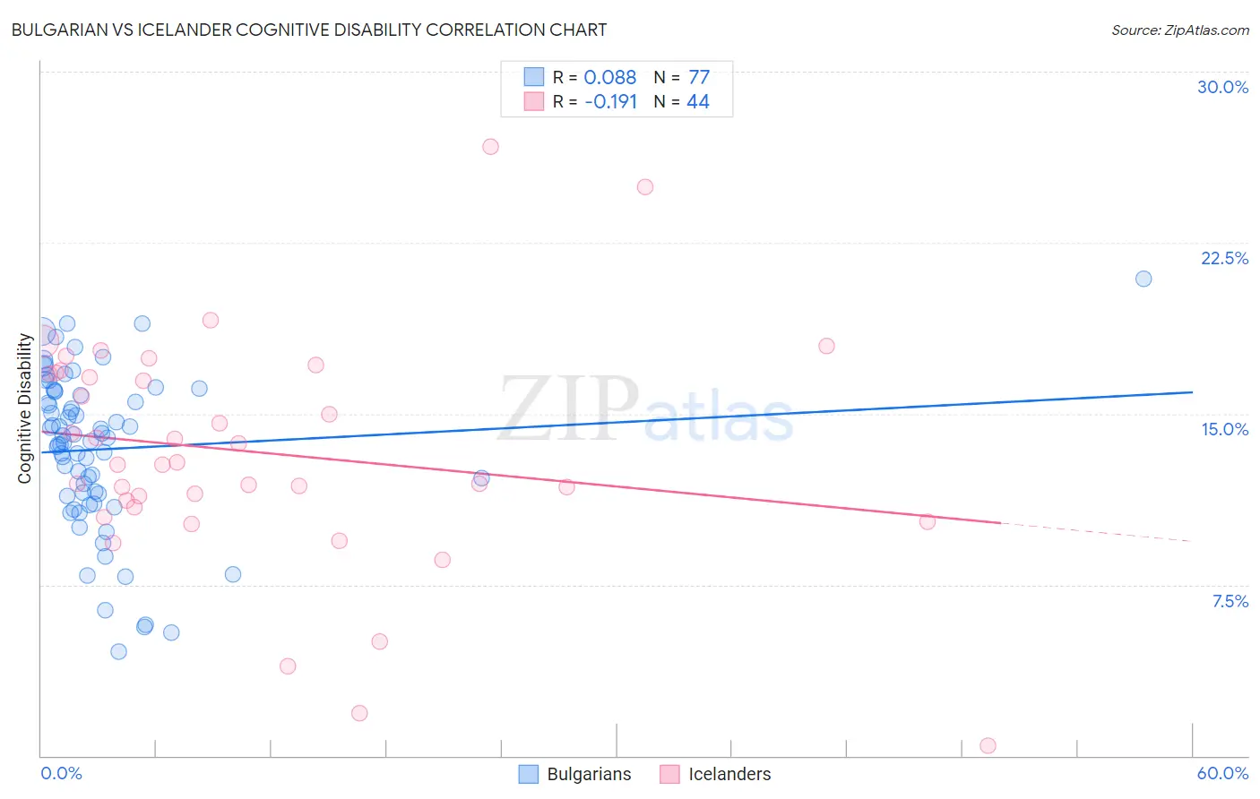 Bulgarian vs Icelander Cognitive Disability