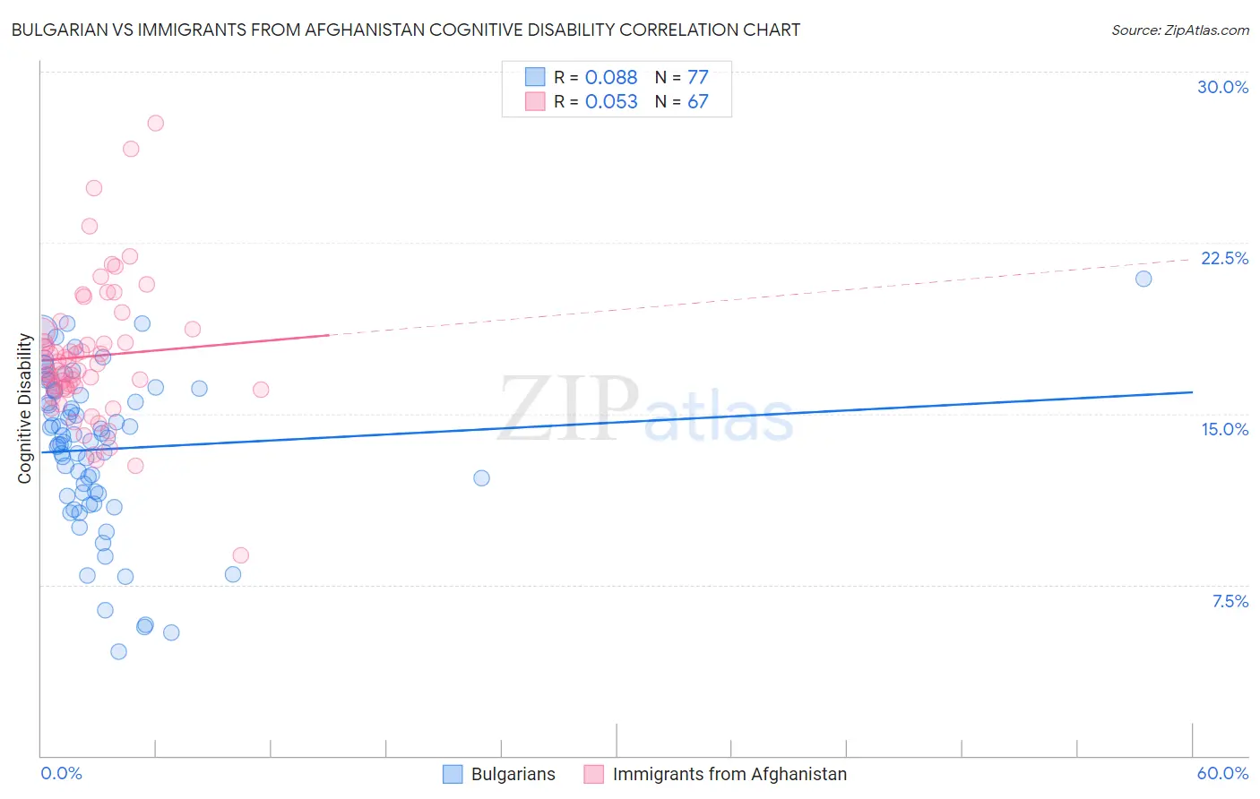 Bulgarian vs Immigrants from Afghanistan Cognitive Disability