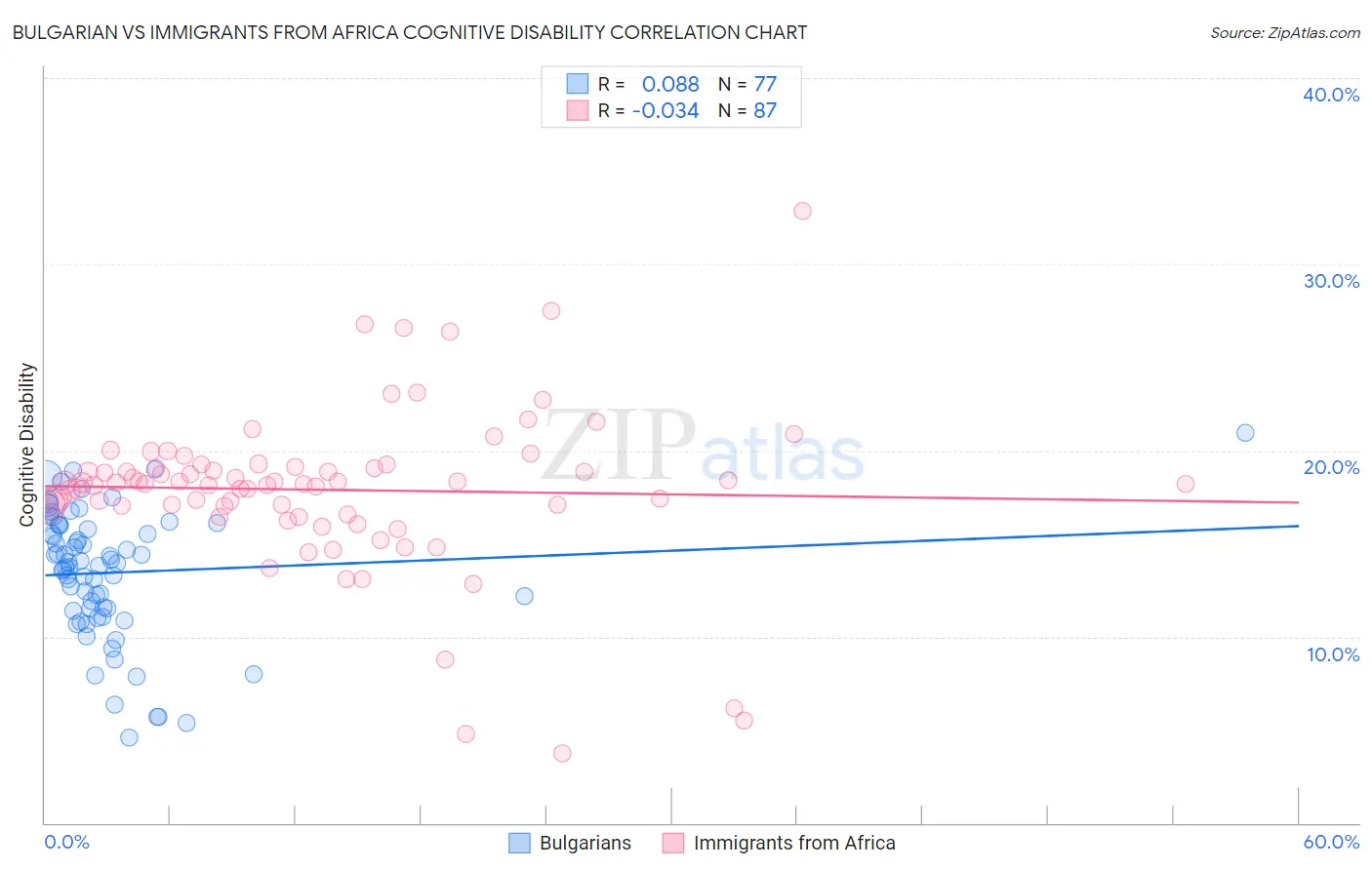 Bulgarian vs Immigrants from Africa Cognitive Disability