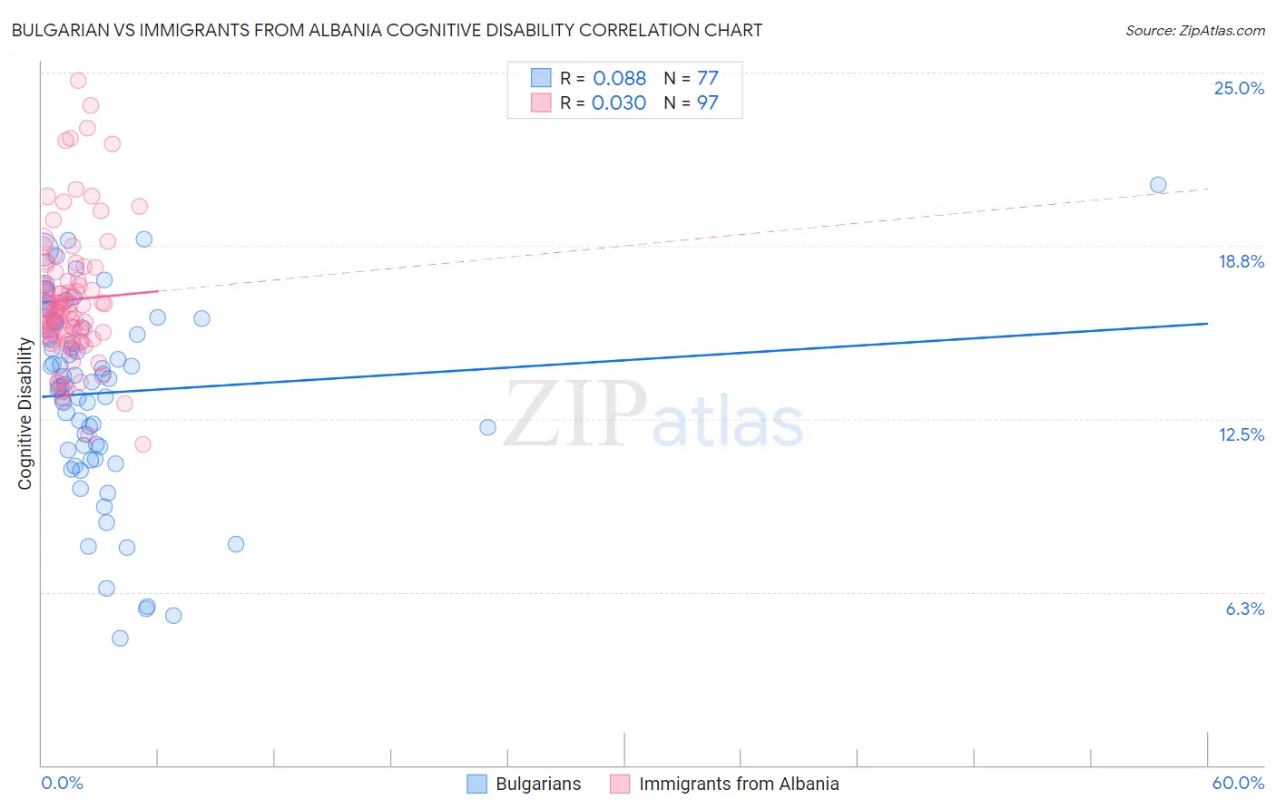 Bulgarian vs Immigrants from Albania Cognitive Disability
