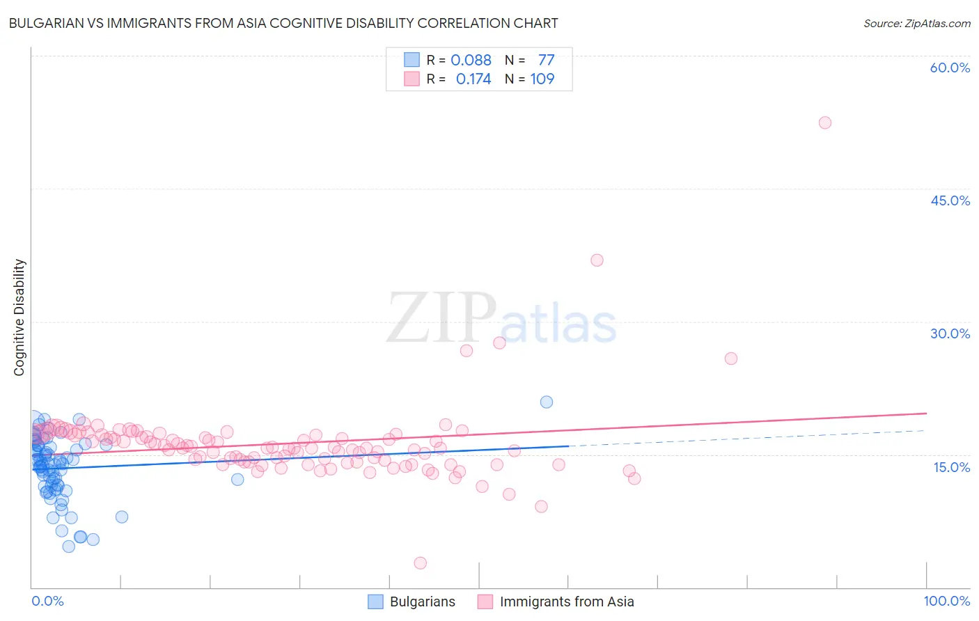 Bulgarian vs Immigrants from Asia Cognitive Disability