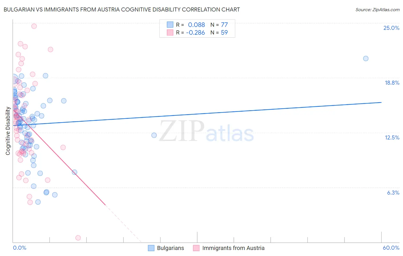 Bulgarian vs Immigrants from Austria Cognitive Disability
