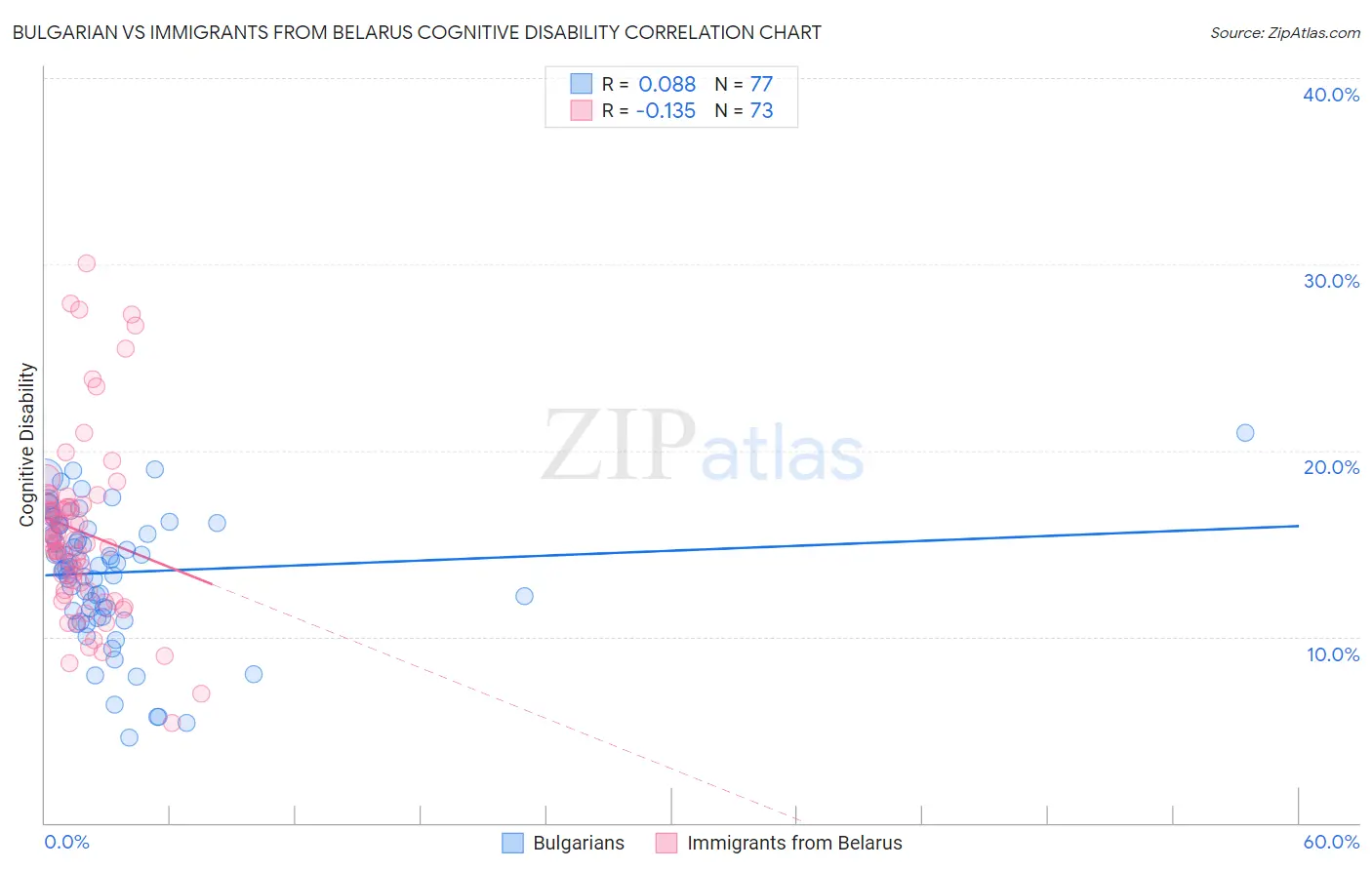 Bulgarian vs Immigrants from Belarus Cognitive Disability