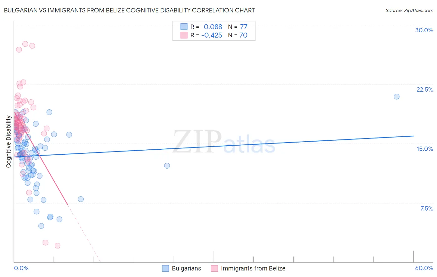 Bulgarian vs Immigrants from Belize Cognitive Disability