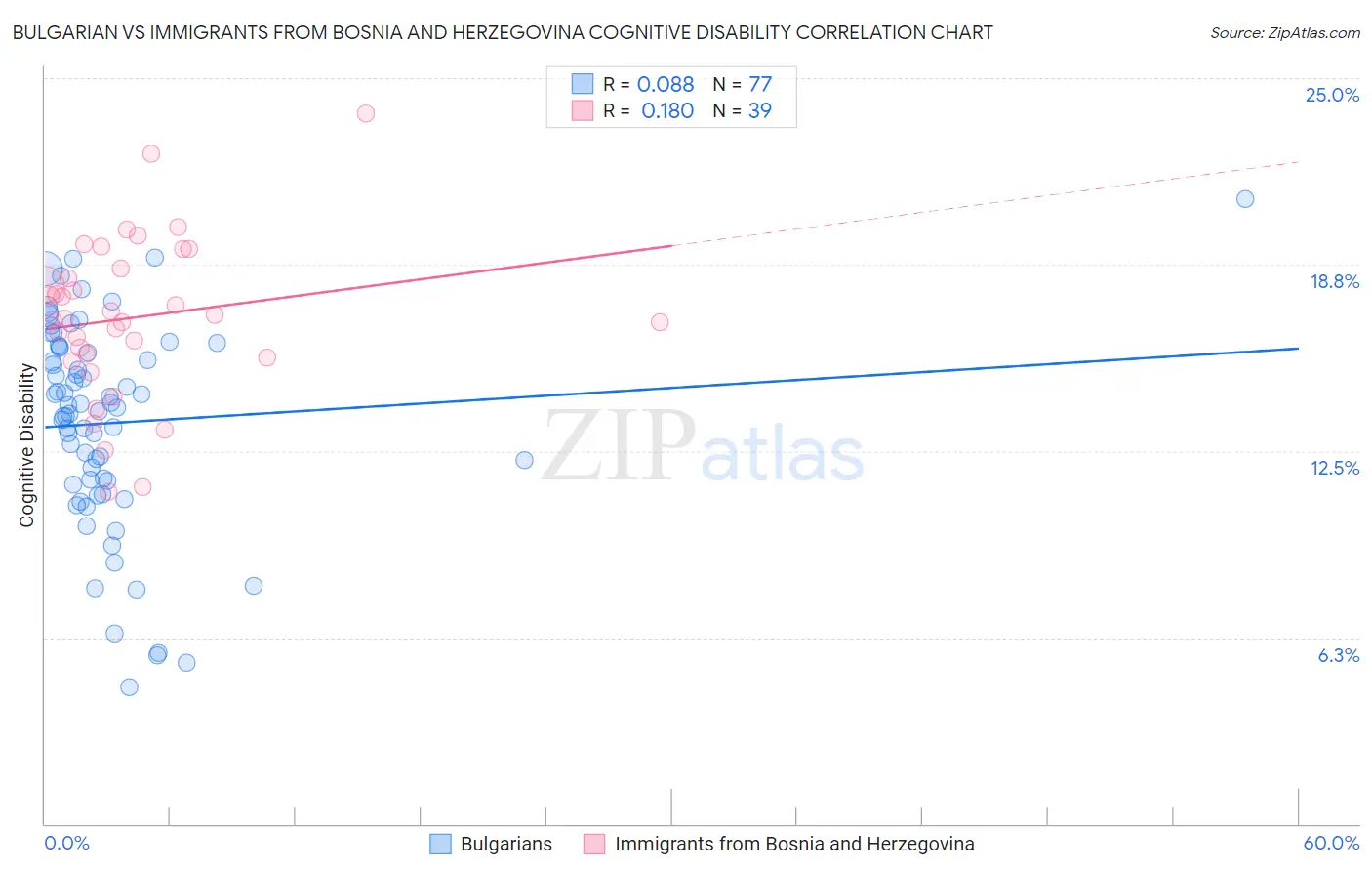 Bulgarian vs Immigrants from Bosnia and Herzegovina Cognitive Disability