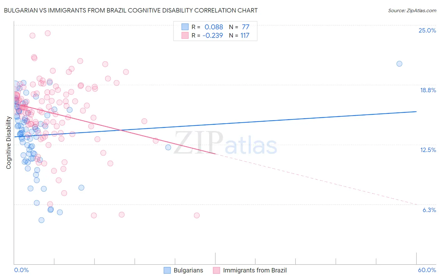 Bulgarian vs Immigrants from Brazil Cognitive Disability