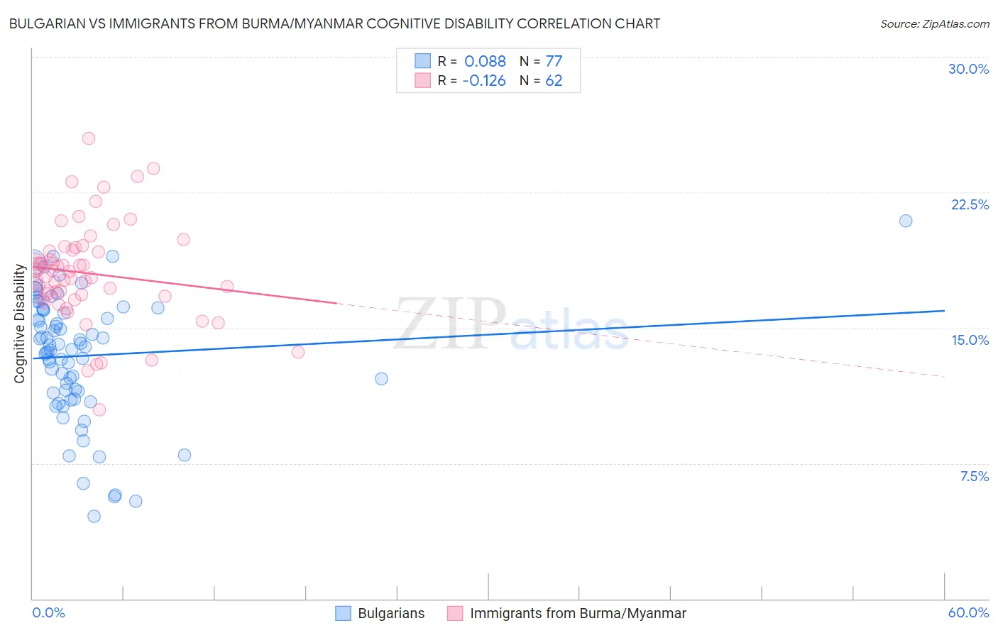 Bulgarian vs Immigrants from Burma/Myanmar Cognitive Disability