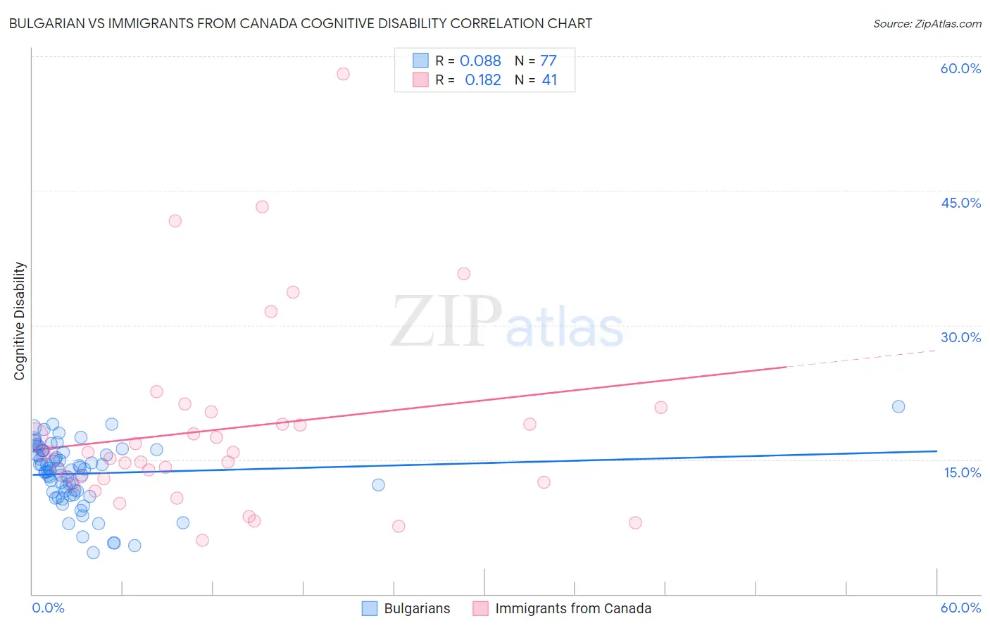 Bulgarian vs Immigrants from Canada Cognitive Disability