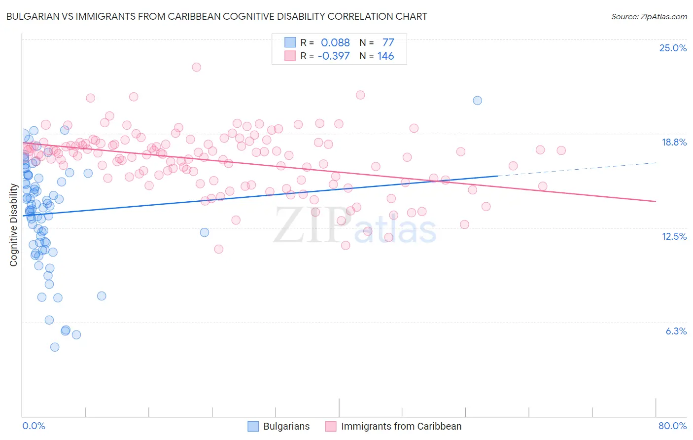 Bulgarian vs Immigrants from Caribbean Cognitive Disability