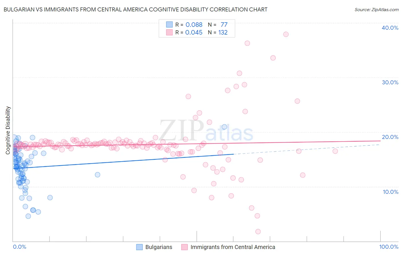 Bulgarian vs Immigrants from Central America Cognitive Disability