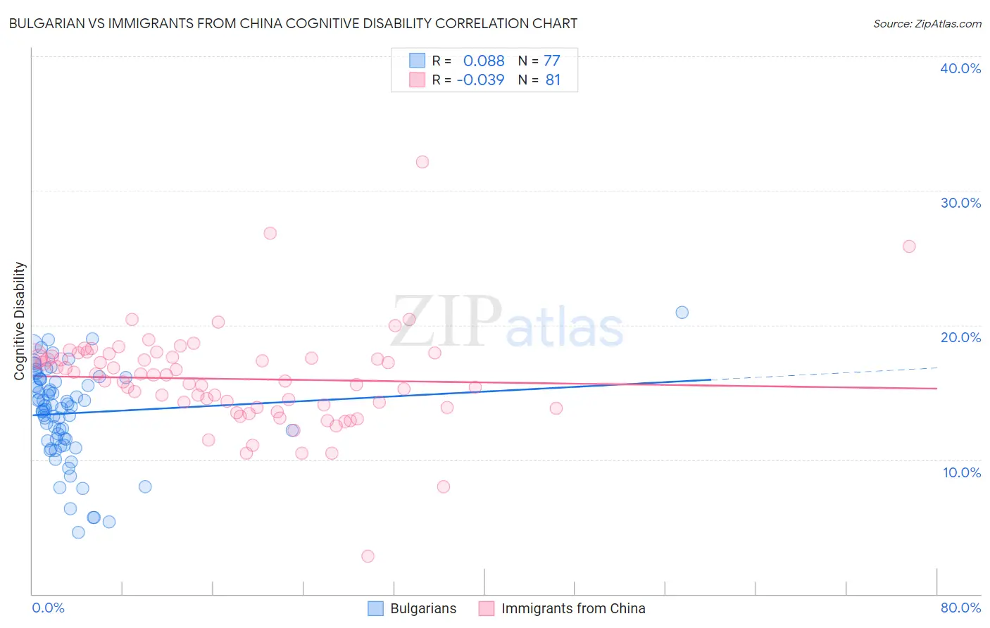 Bulgarian vs Immigrants from China Cognitive Disability