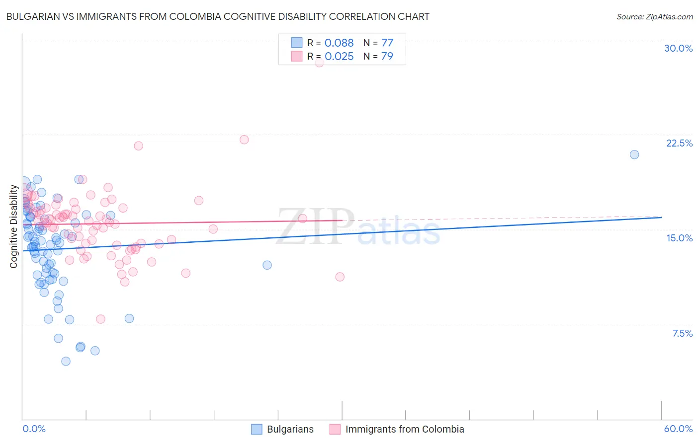 Bulgarian vs Immigrants from Colombia Cognitive Disability
