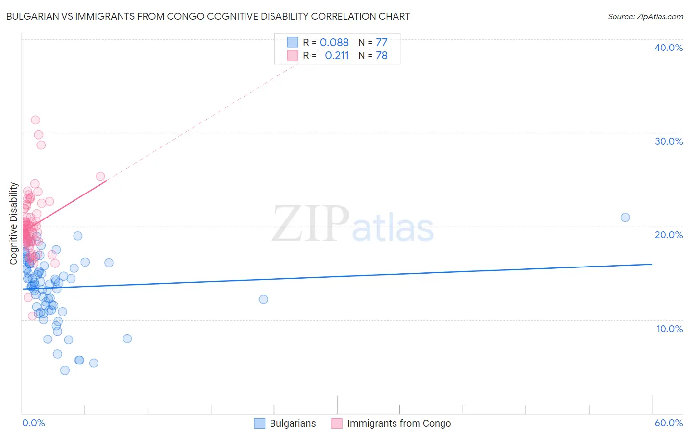 Bulgarian vs Immigrants from Congo Cognitive Disability