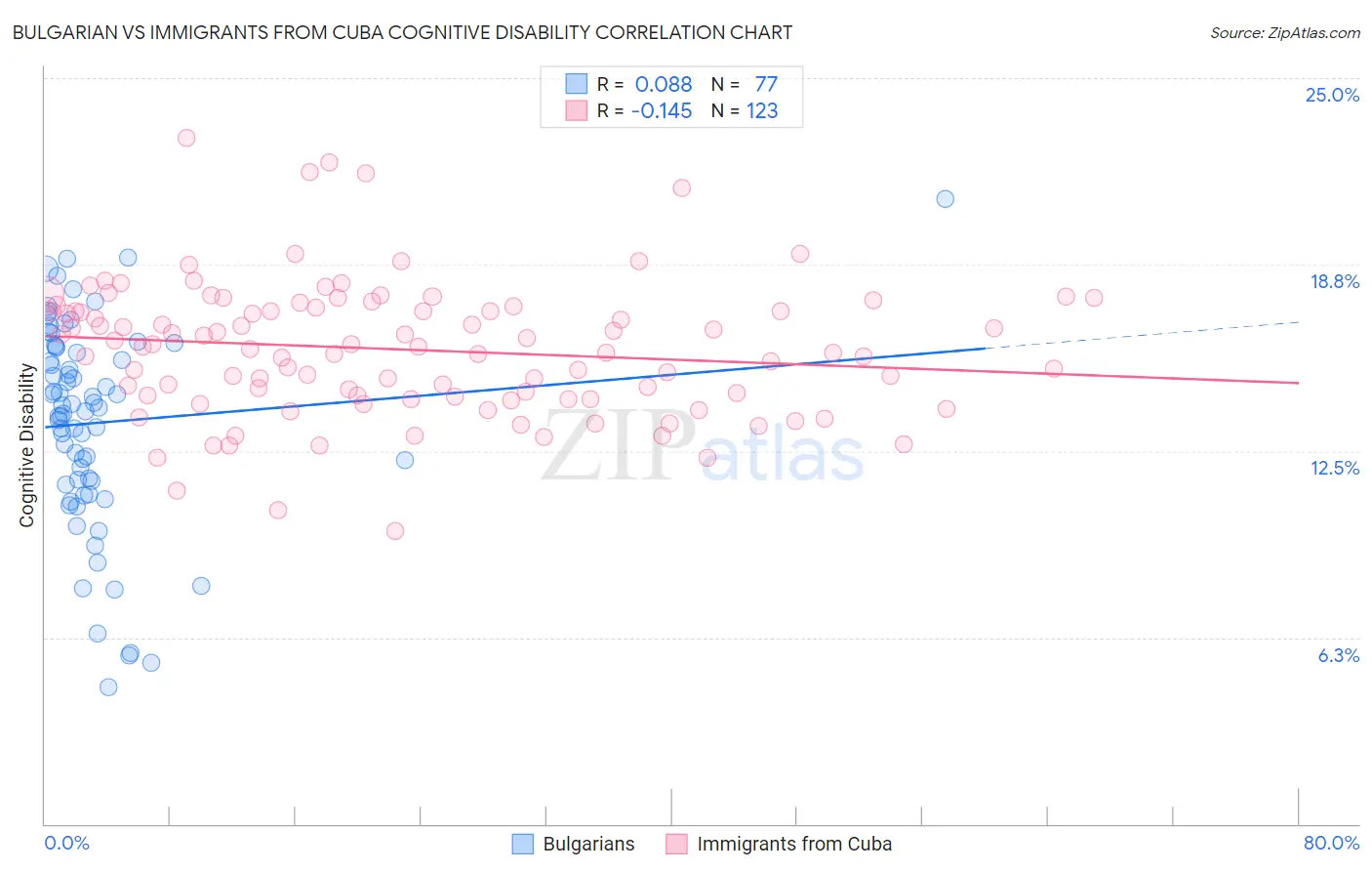 Bulgarian vs Immigrants from Cuba Cognitive Disability