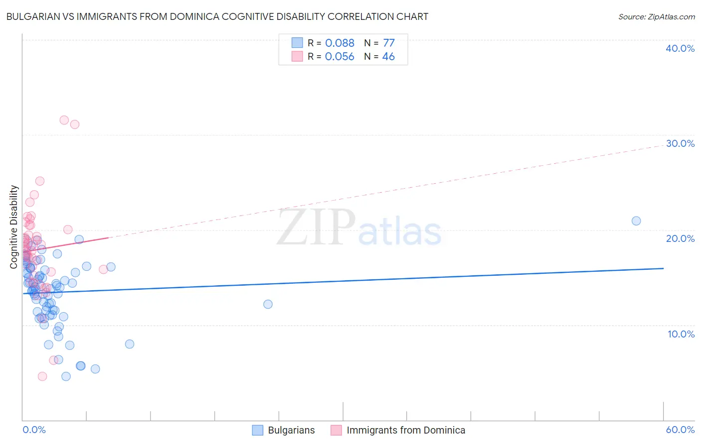 Bulgarian vs Immigrants from Dominica Cognitive Disability