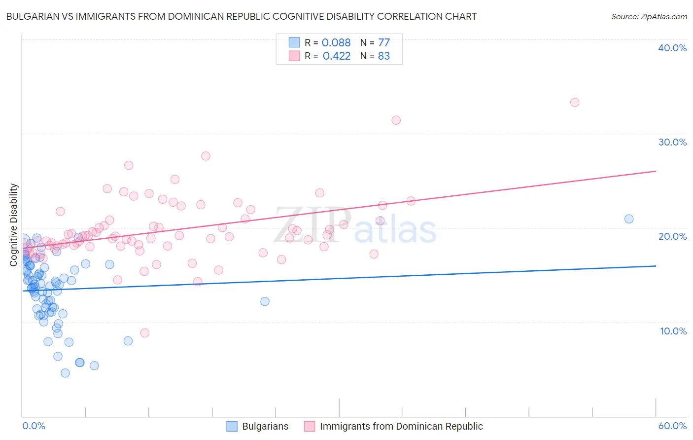 Bulgarian vs Immigrants from Dominican Republic Cognitive Disability