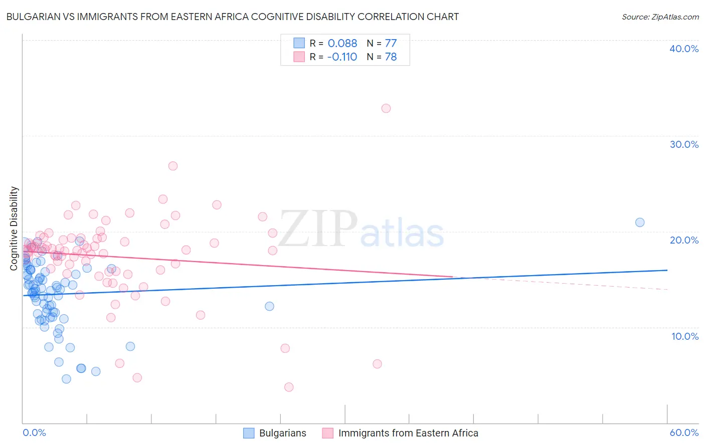 Bulgarian vs Immigrants from Eastern Africa Cognitive Disability