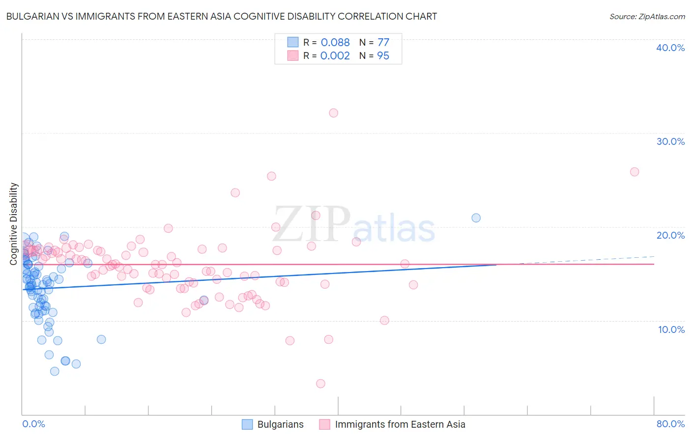 Bulgarian vs Immigrants from Eastern Asia Cognitive Disability